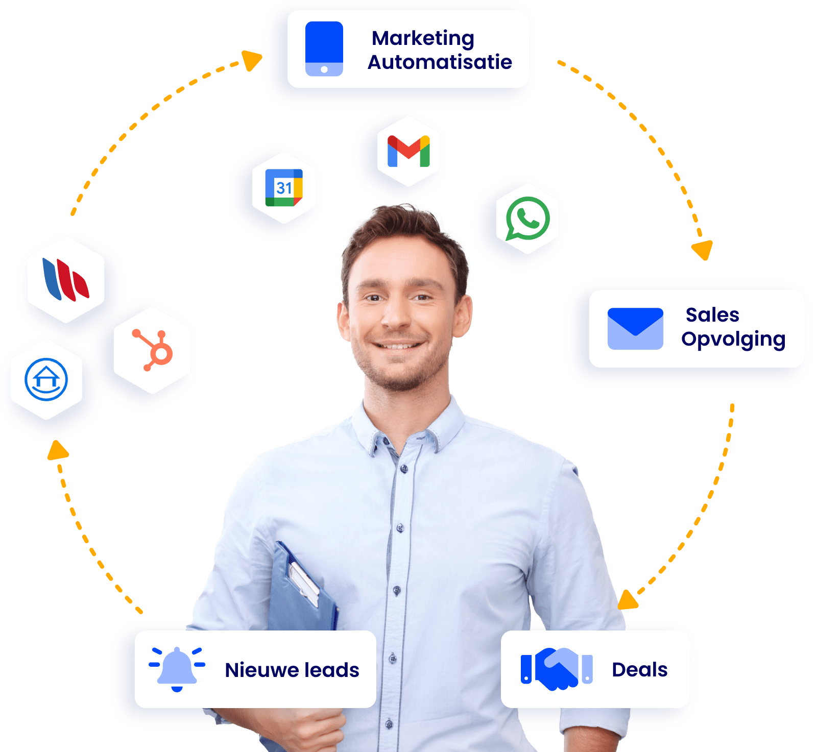 The cycle going from an incoming lead to a nurtured customer in real-estate